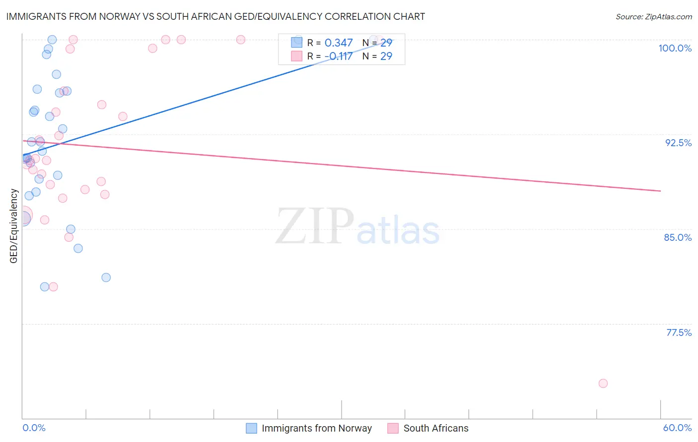 Immigrants from Norway vs South African GED/Equivalency