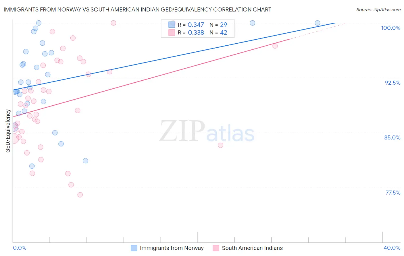 Immigrants from Norway vs South American Indian GED/Equivalency