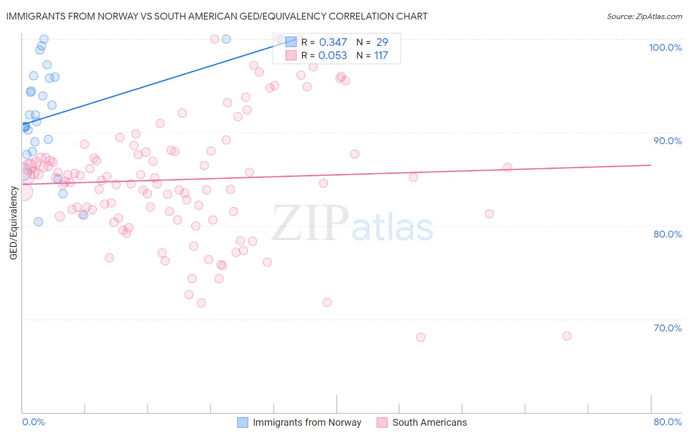 Immigrants from Norway vs South American GED/Equivalency