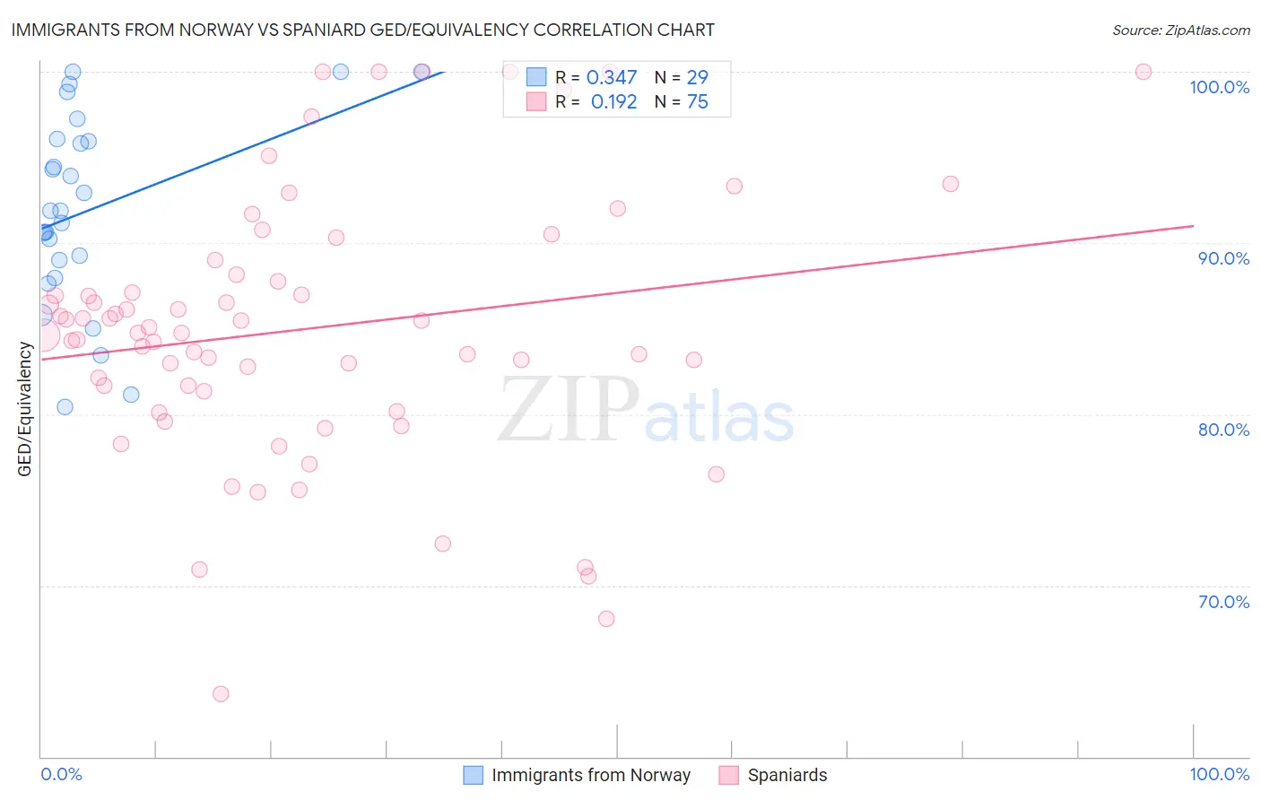 Immigrants from Norway vs Spaniard GED/Equivalency