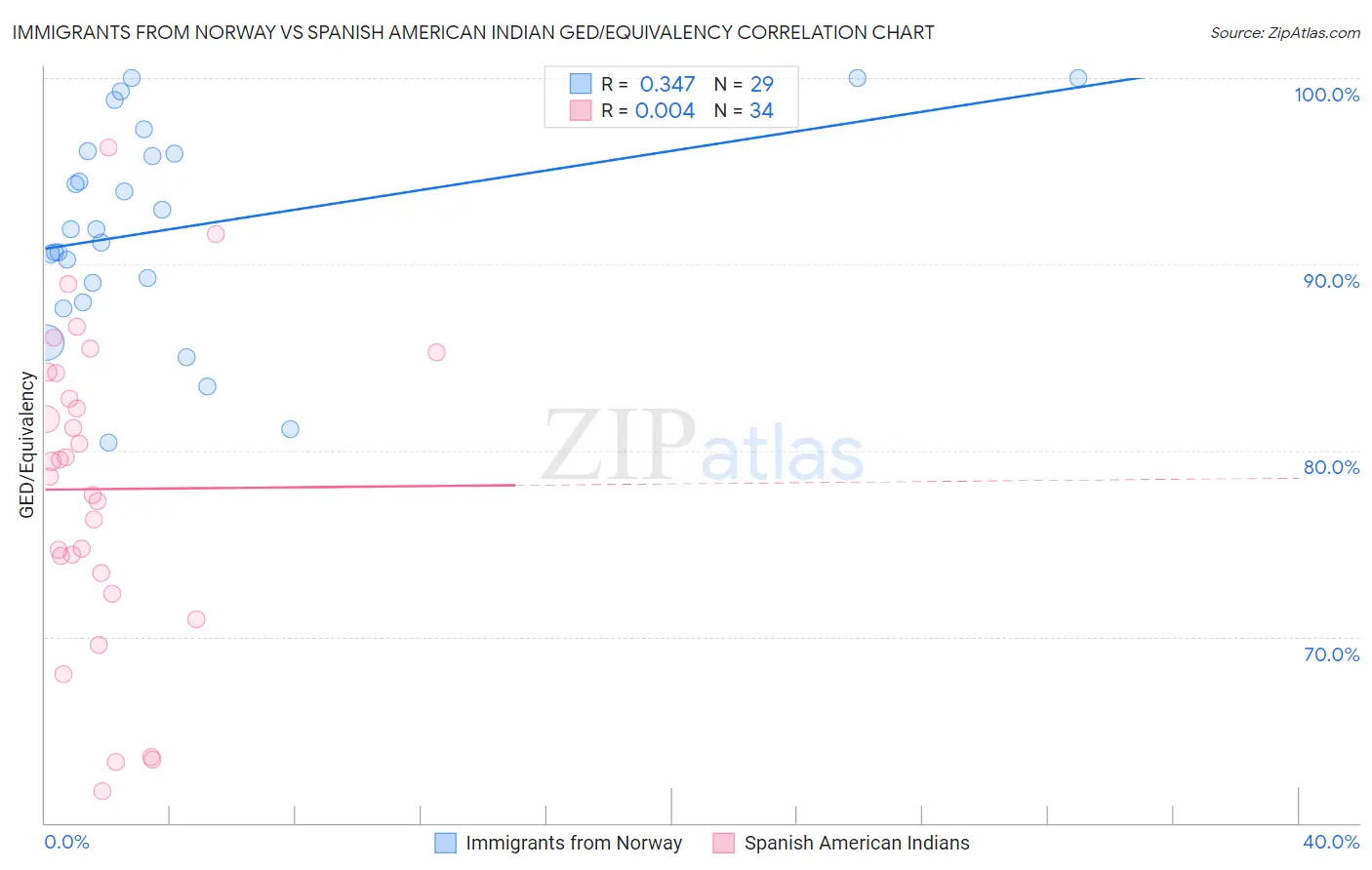 Immigrants from Norway vs Spanish American Indian GED/Equivalency