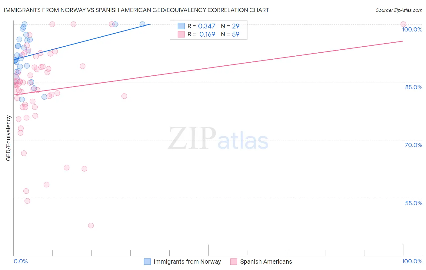 Immigrants from Norway vs Spanish American GED/Equivalency