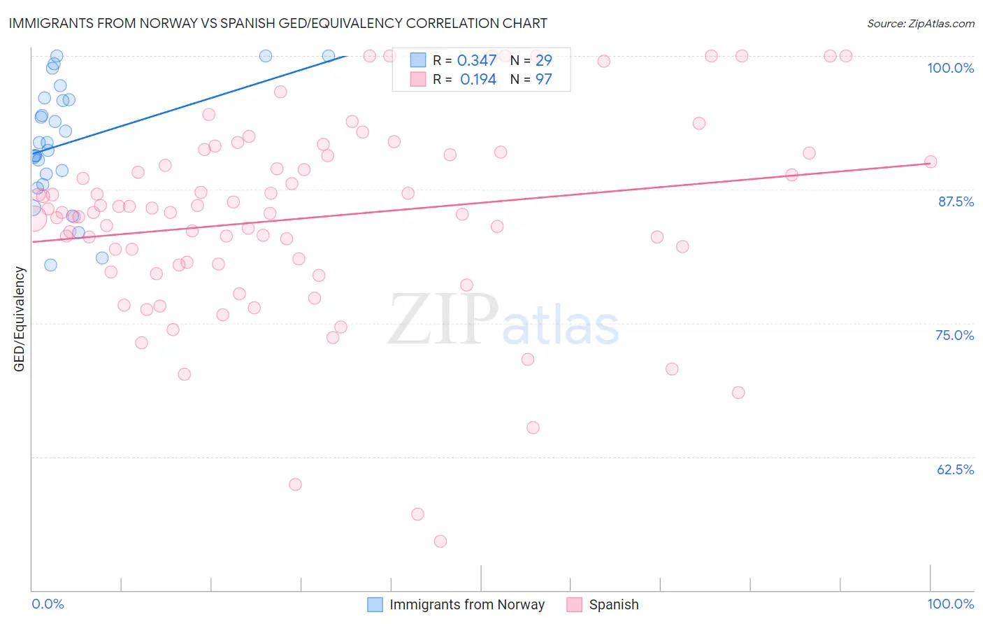 Immigrants from Norway vs Spanish GED/Equivalency