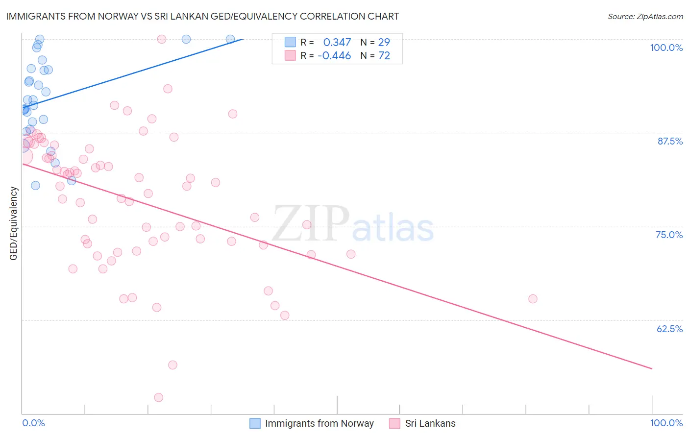 Immigrants from Norway vs Sri Lankan GED/Equivalency