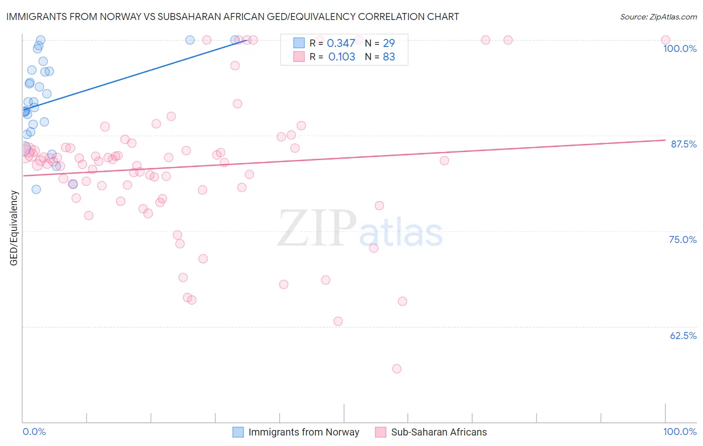 Immigrants from Norway vs Subsaharan African GED/Equivalency