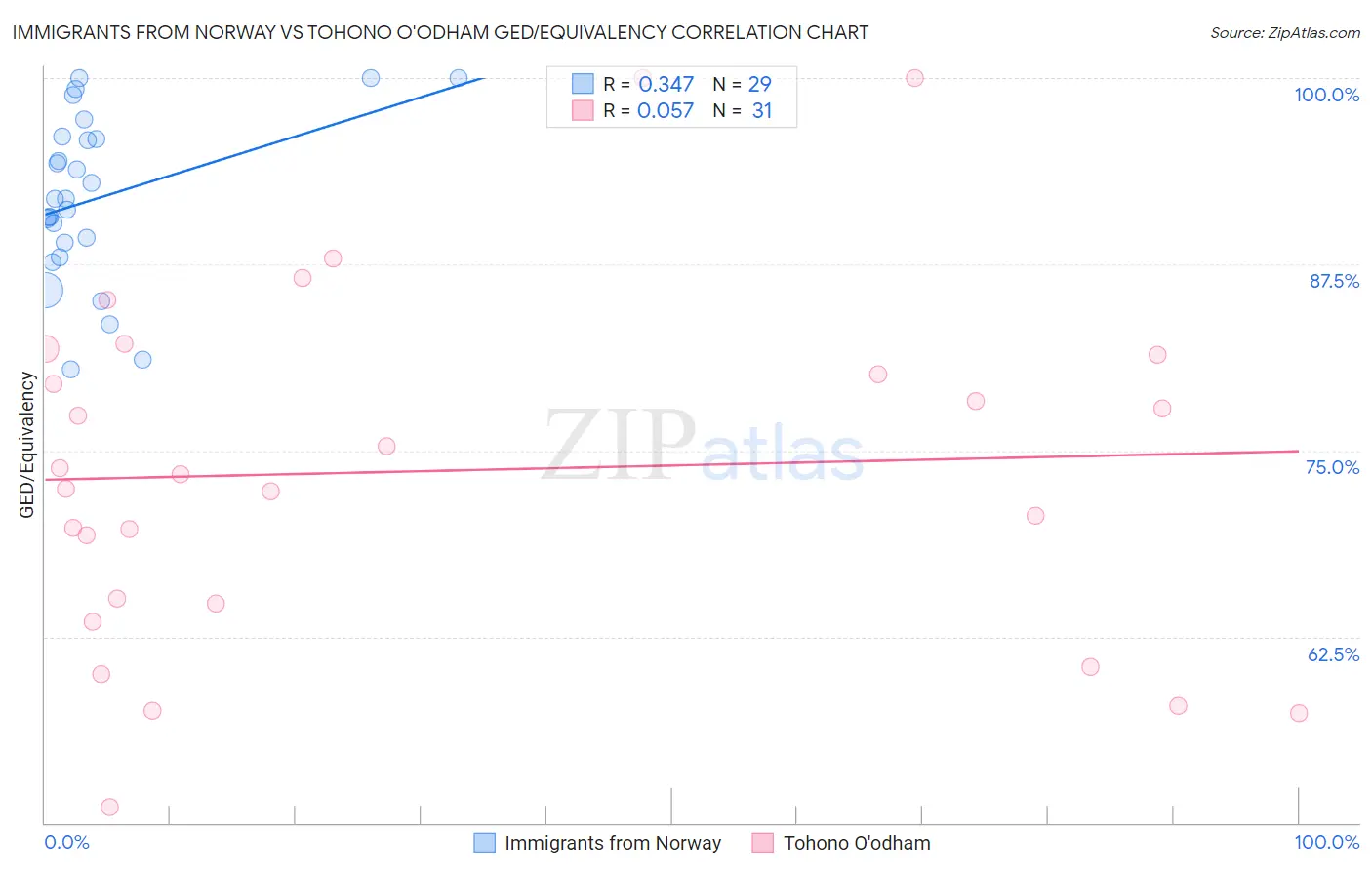 Immigrants from Norway vs Tohono O'odham GED/Equivalency