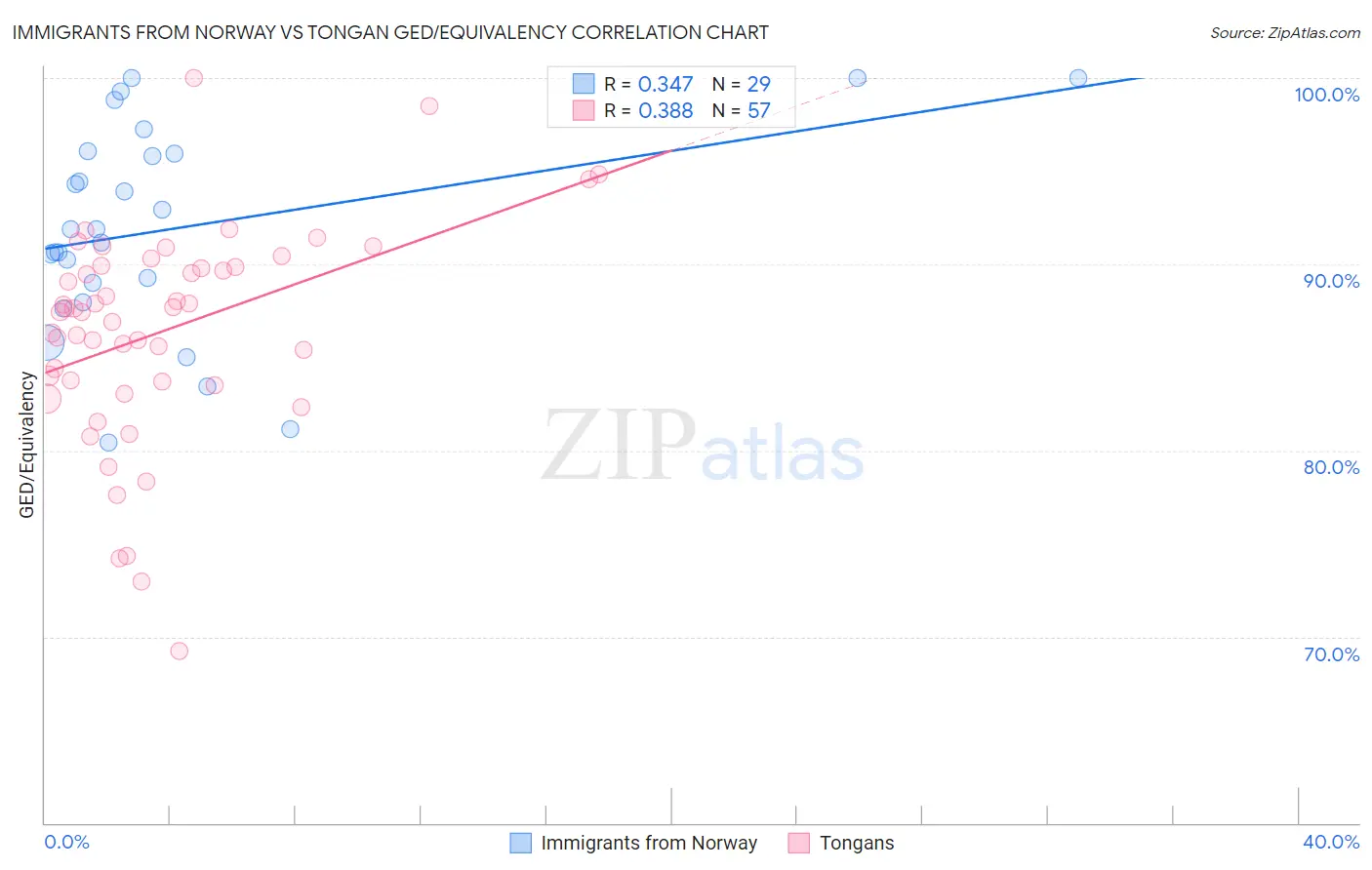 Immigrants from Norway vs Tongan GED/Equivalency