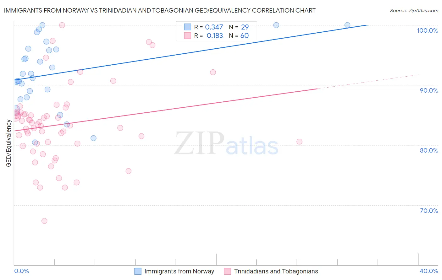 Immigrants from Norway vs Trinidadian and Tobagonian GED/Equivalency