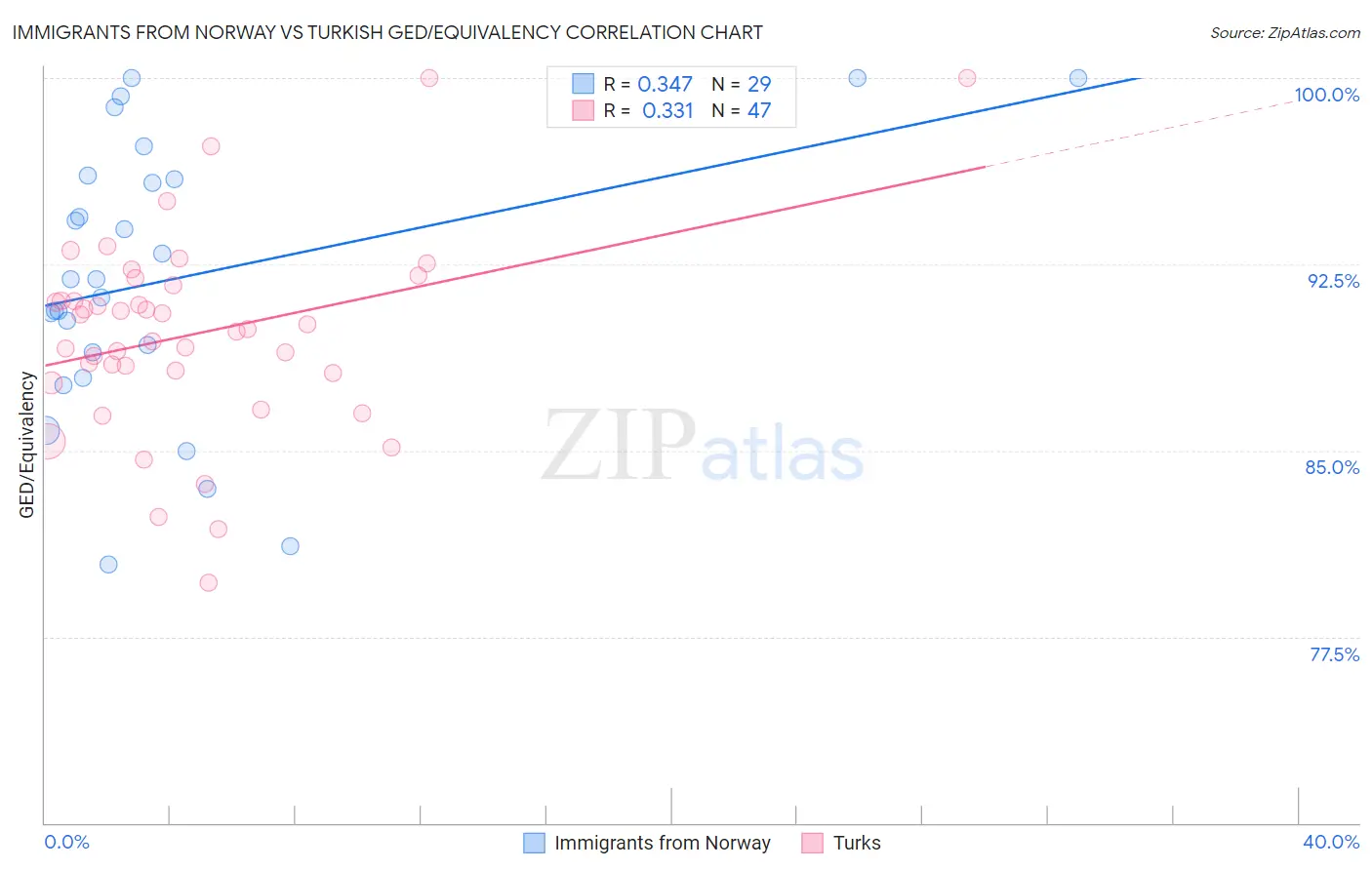 Immigrants from Norway vs Turkish GED/Equivalency