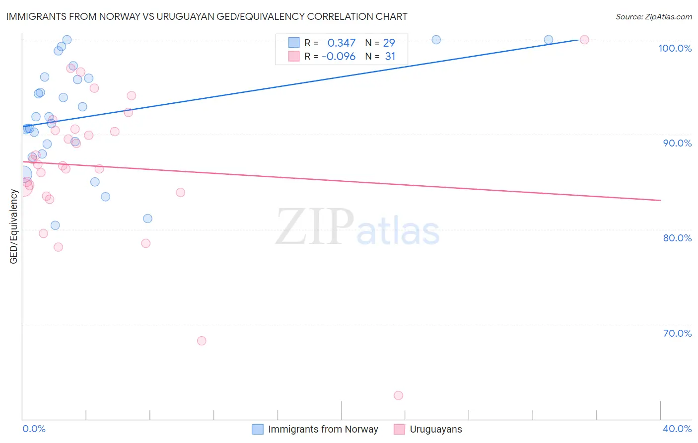 Immigrants from Norway vs Uruguayan GED/Equivalency