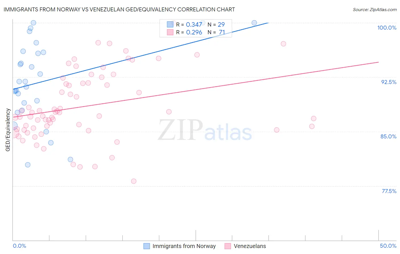 Immigrants from Norway vs Venezuelan GED/Equivalency