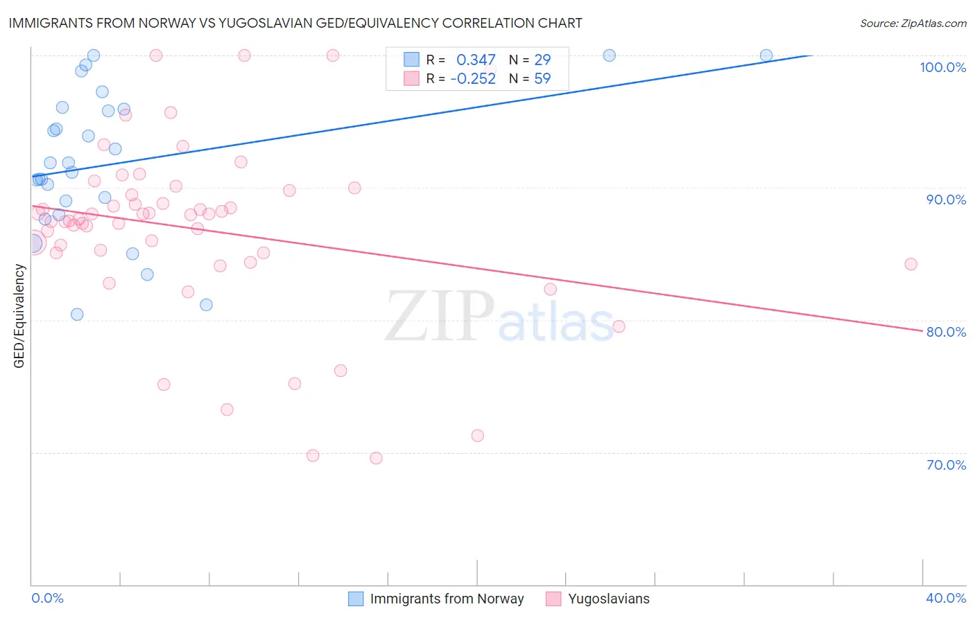 Immigrants from Norway vs Yugoslavian GED/Equivalency
