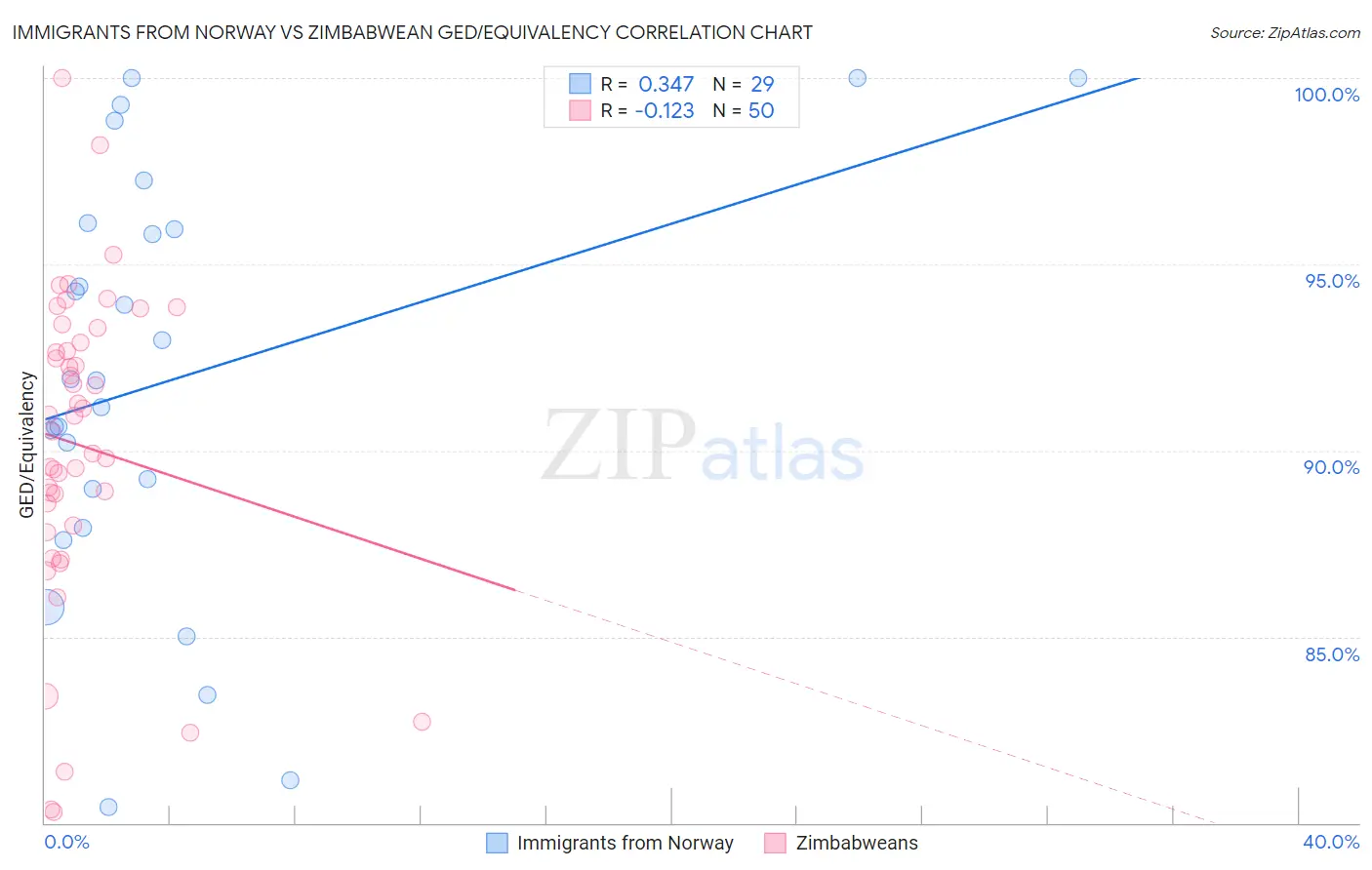 Immigrants from Norway vs Zimbabwean GED/Equivalency