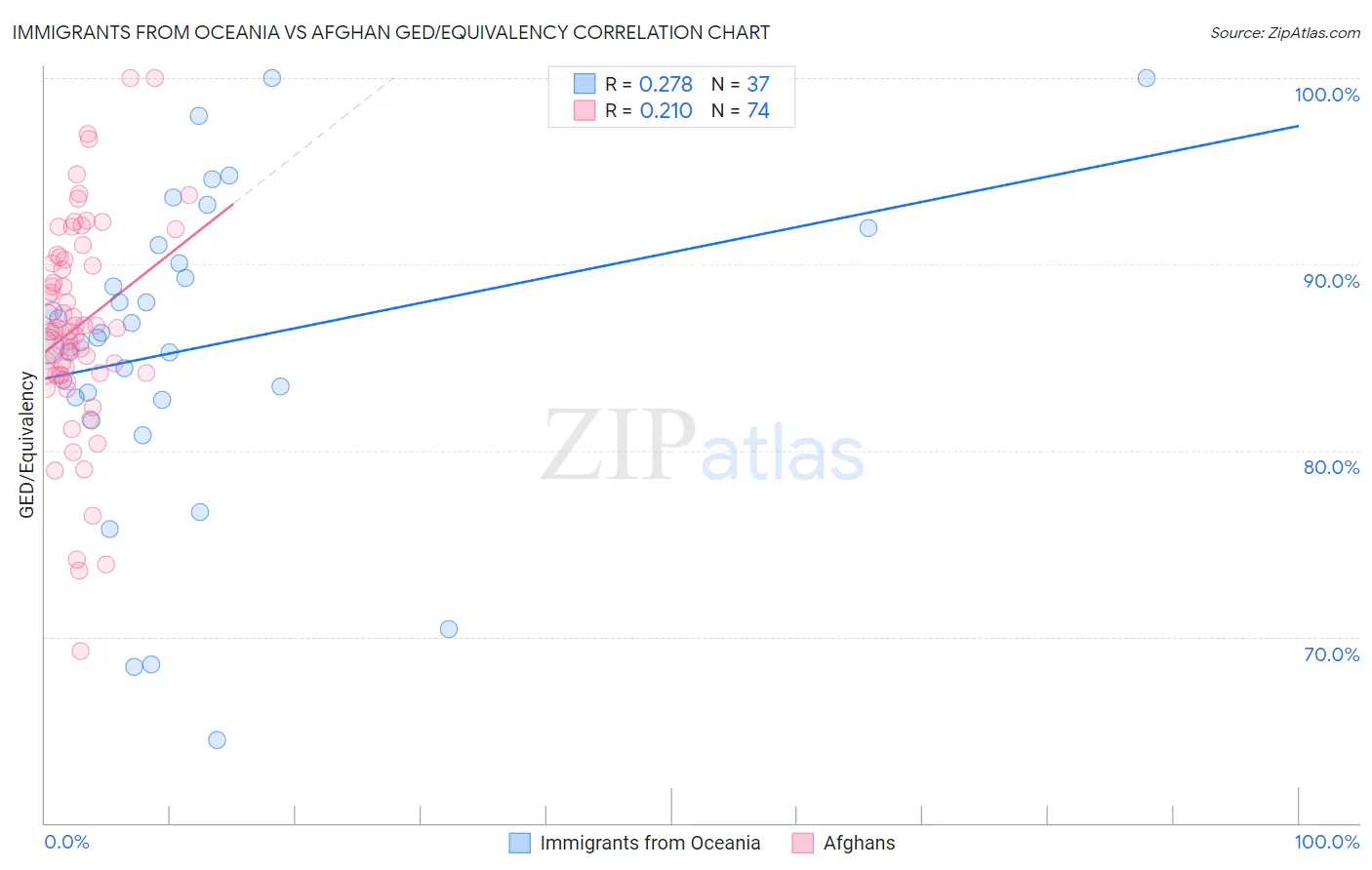 Immigrants from Oceania vs Afghan GED/Equivalency