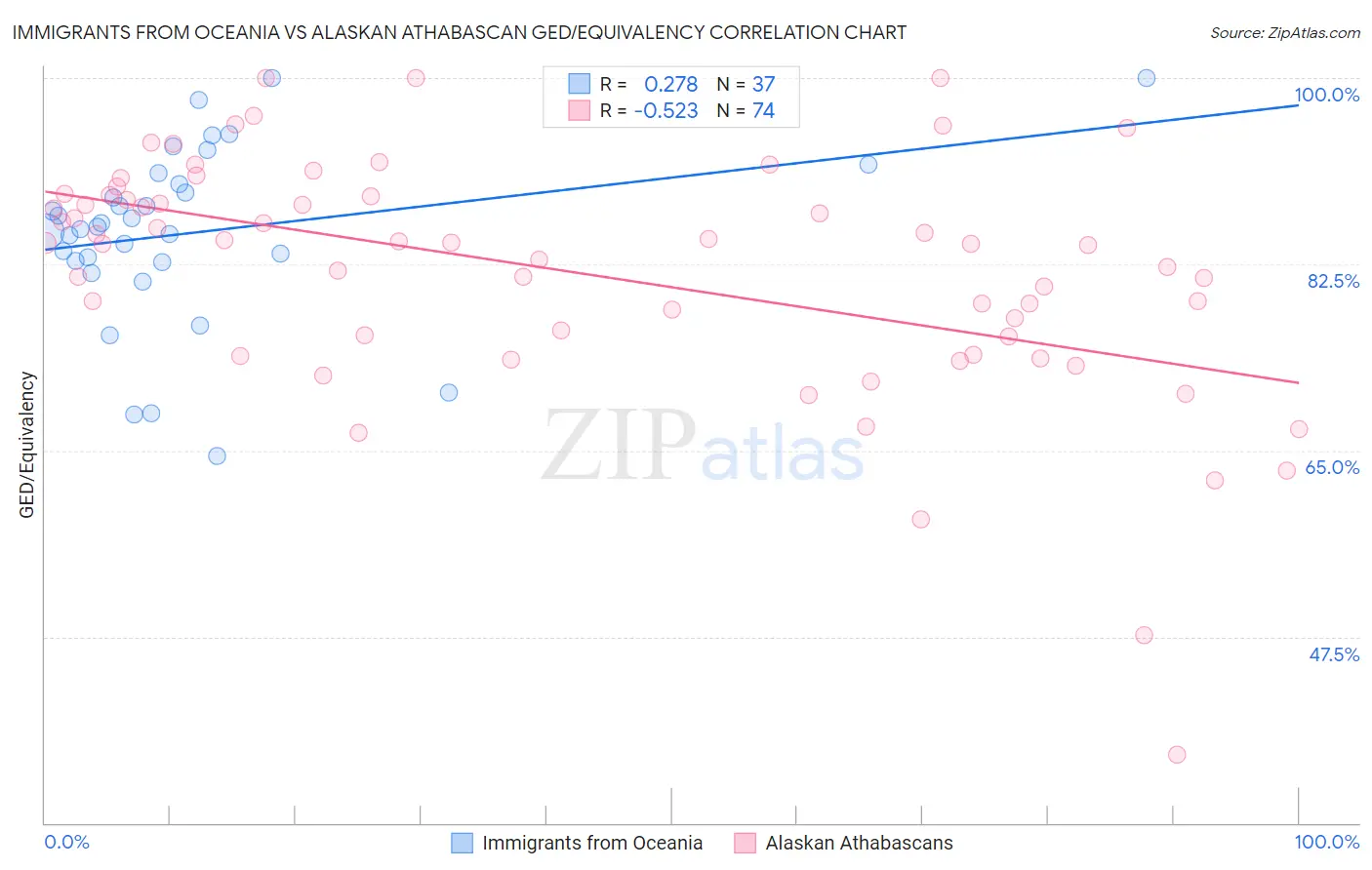 Immigrants from Oceania vs Alaskan Athabascan GED/Equivalency