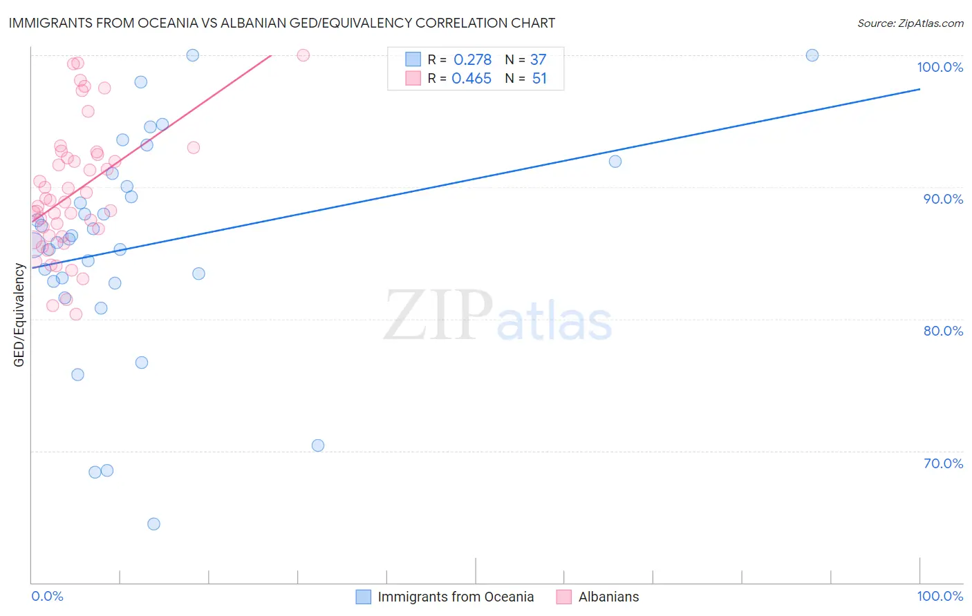 Immigrants from Oceania vs Albanian GED/Equivalency