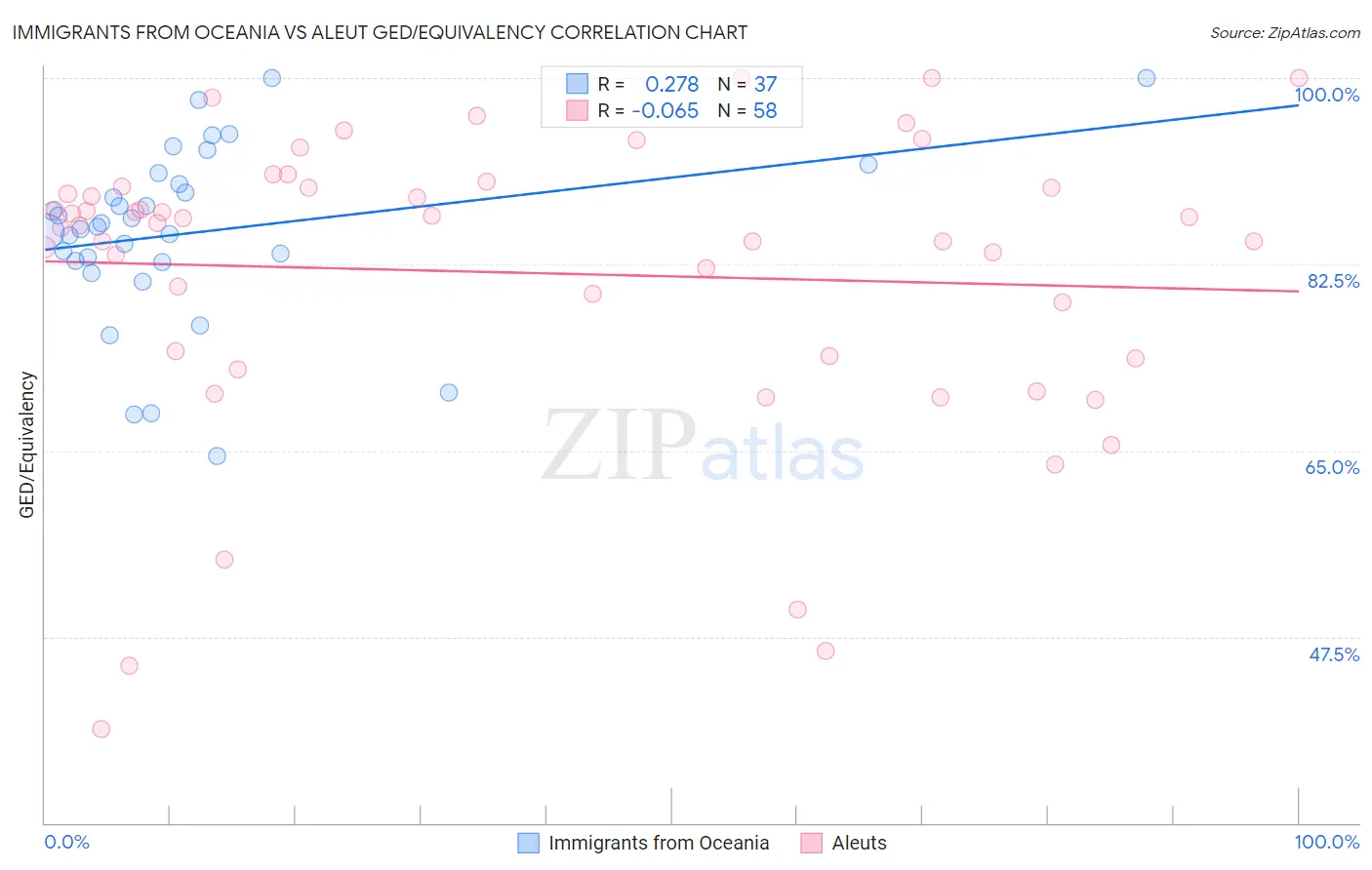Immigrants from Oceania vs Aleut GED/Equivalency