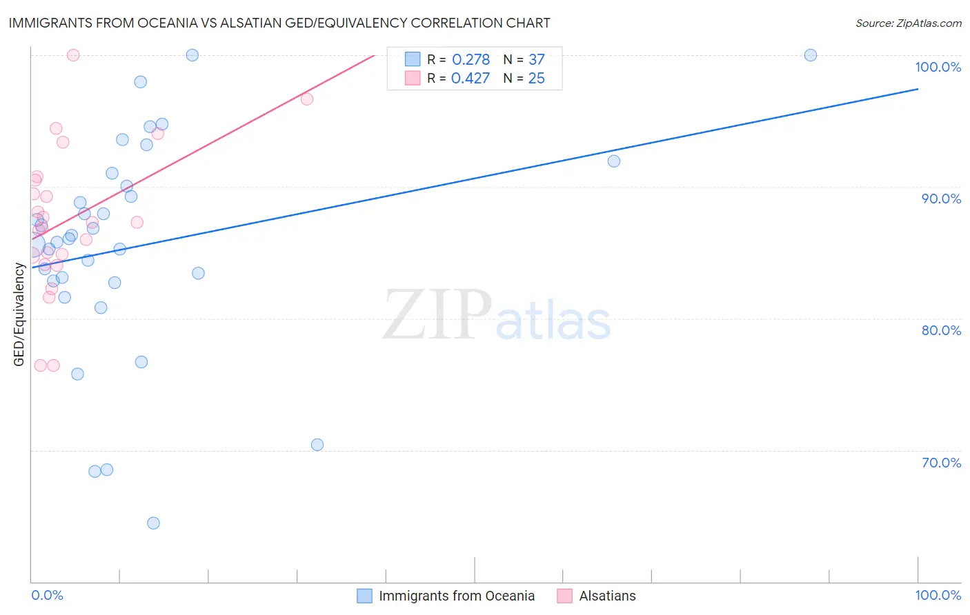 Immigrants from Oceania vs Alsatian GED/Equivalency