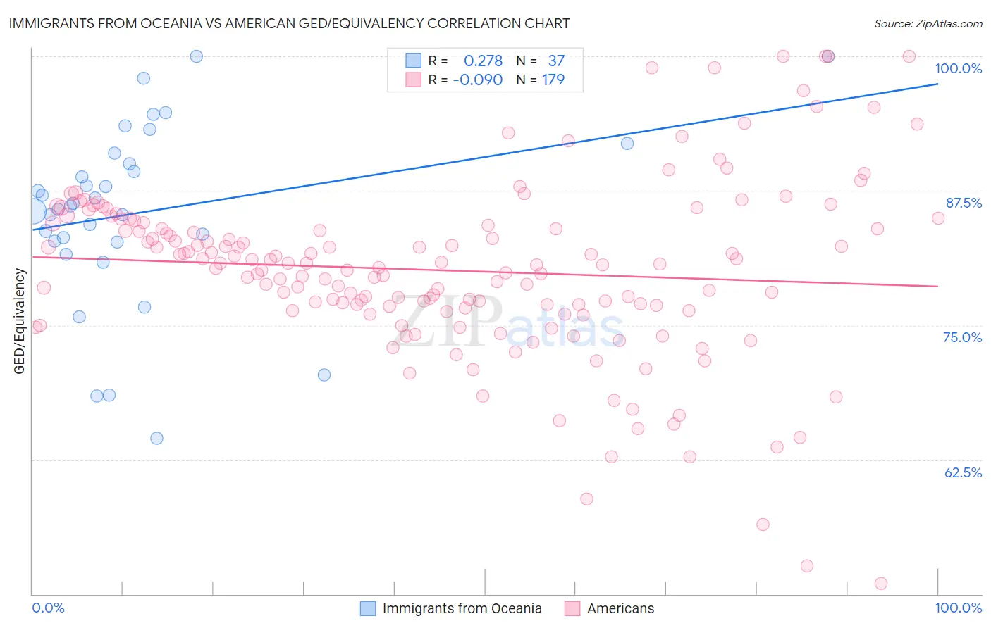 Immigrants from Oceania vs American GED/Equivalency