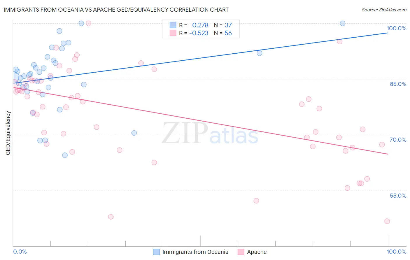 Immigrants from Oceania vs Apache GED/Equivalency