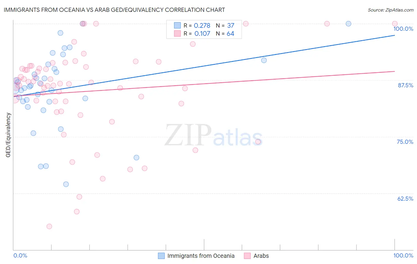 Immigrants from Oceania vs Arab GED/Equivalency