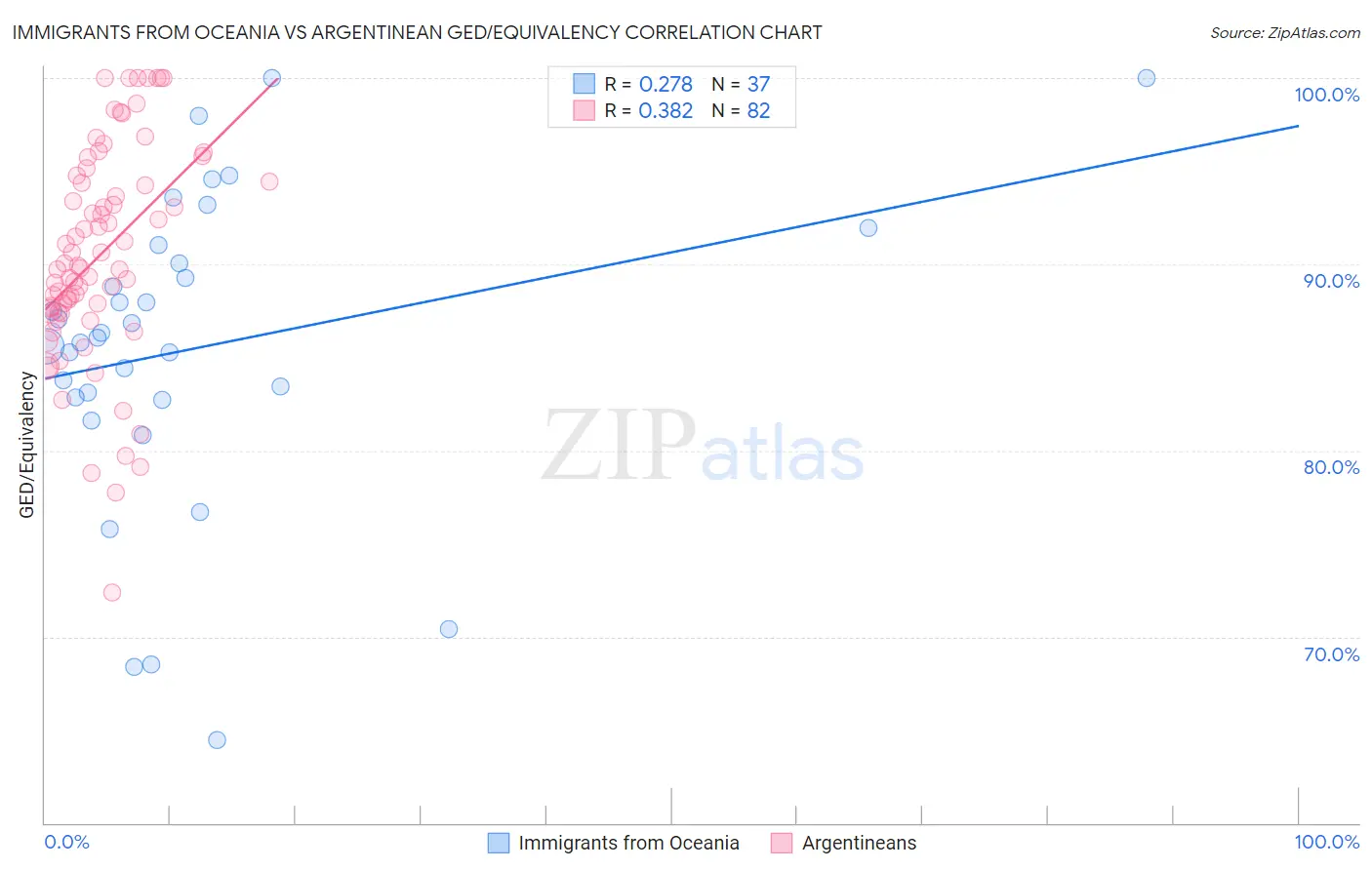 Immigrants from Oceania vs Argentinean GED/Equivalency