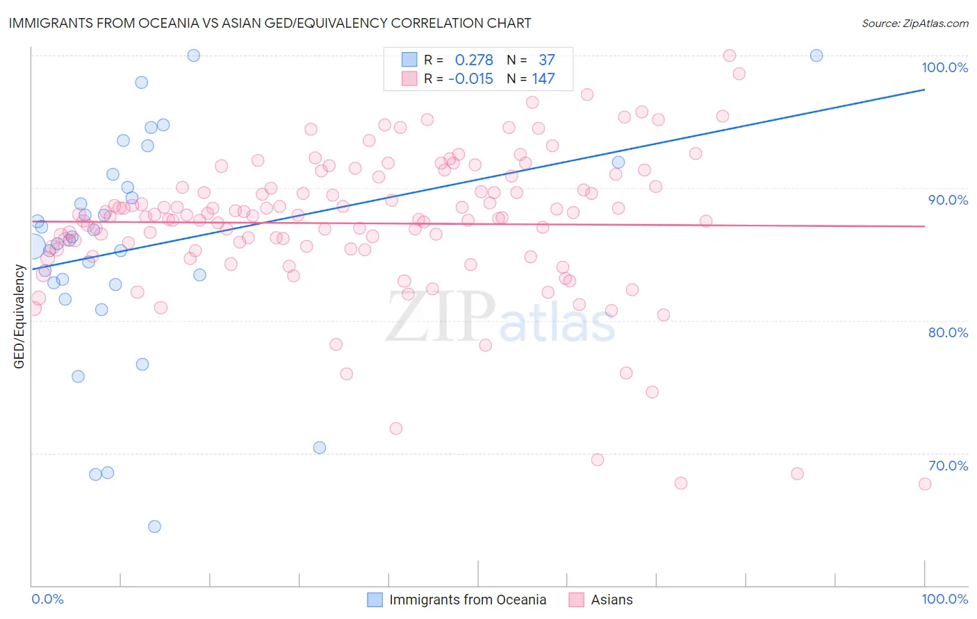 Immigrants from Oceania vs Asian GED/Equivalency