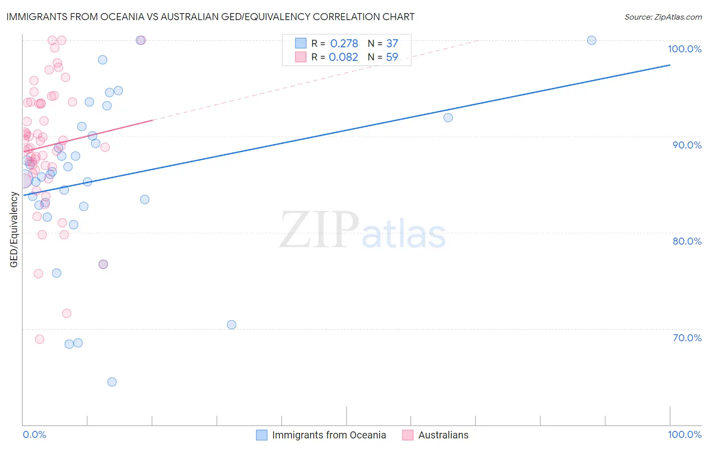 Immigrants from Oceania vs Australian GED/Equivalency
