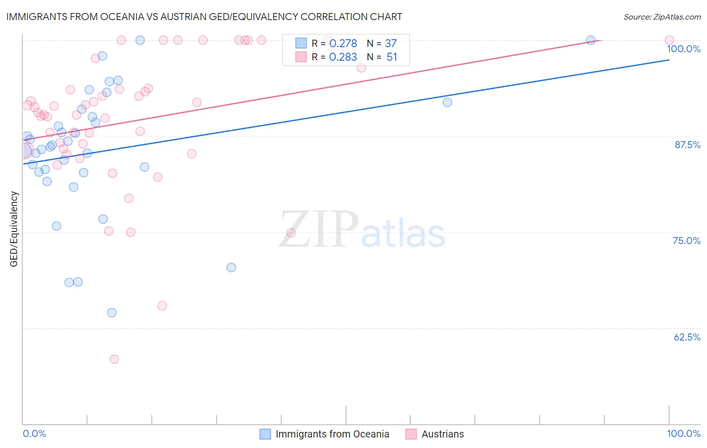Immigrants from Oceania vs Austrian GED/Equivalency