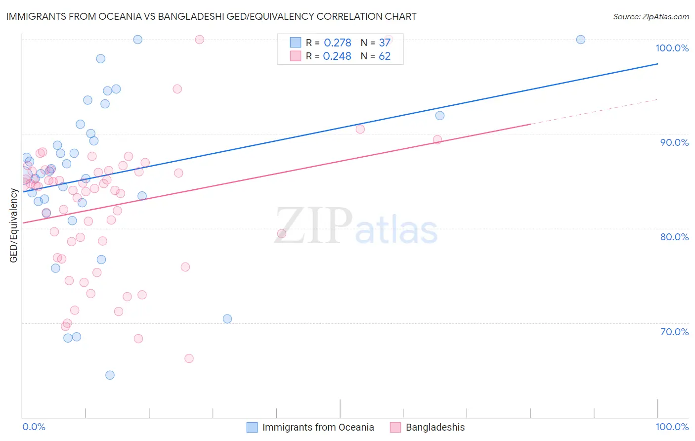 Immigrants from Oceania vs Bangladeshi GED/Equivalency