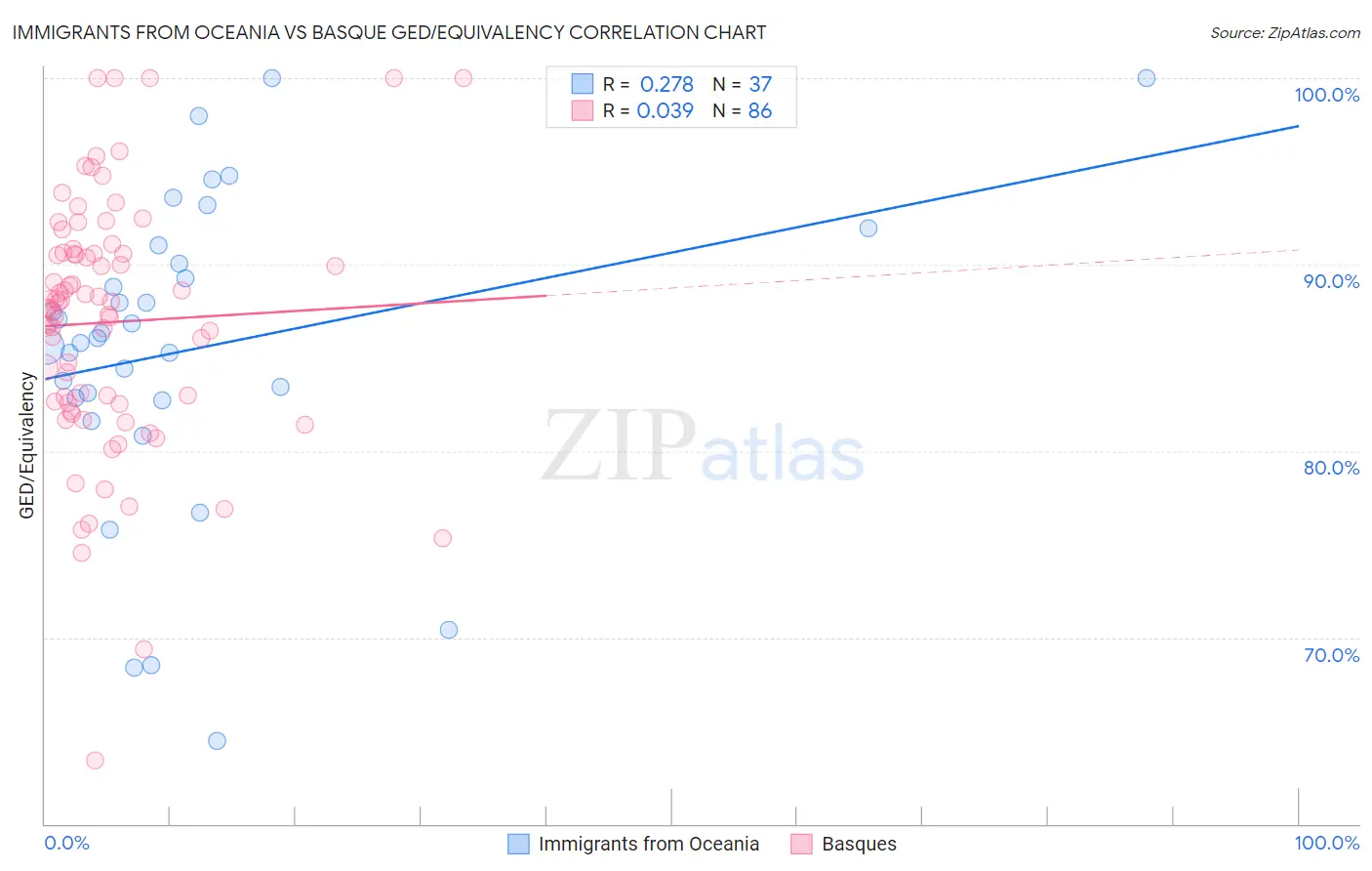 Immigrants from Oceania vs Basque GED/Equivalency