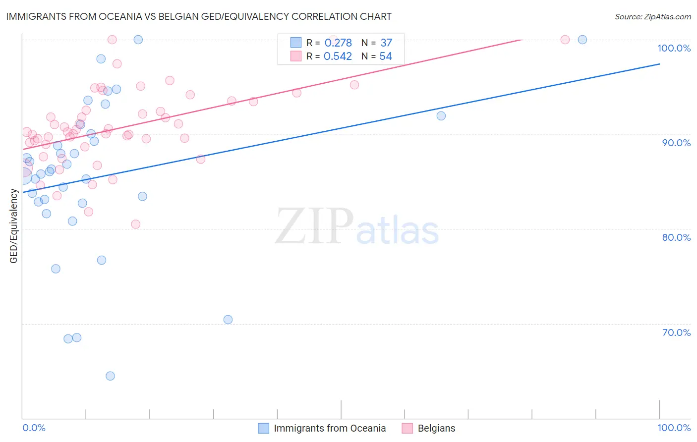 Immigrants from Oceania vs Belgian GED/Equivalency