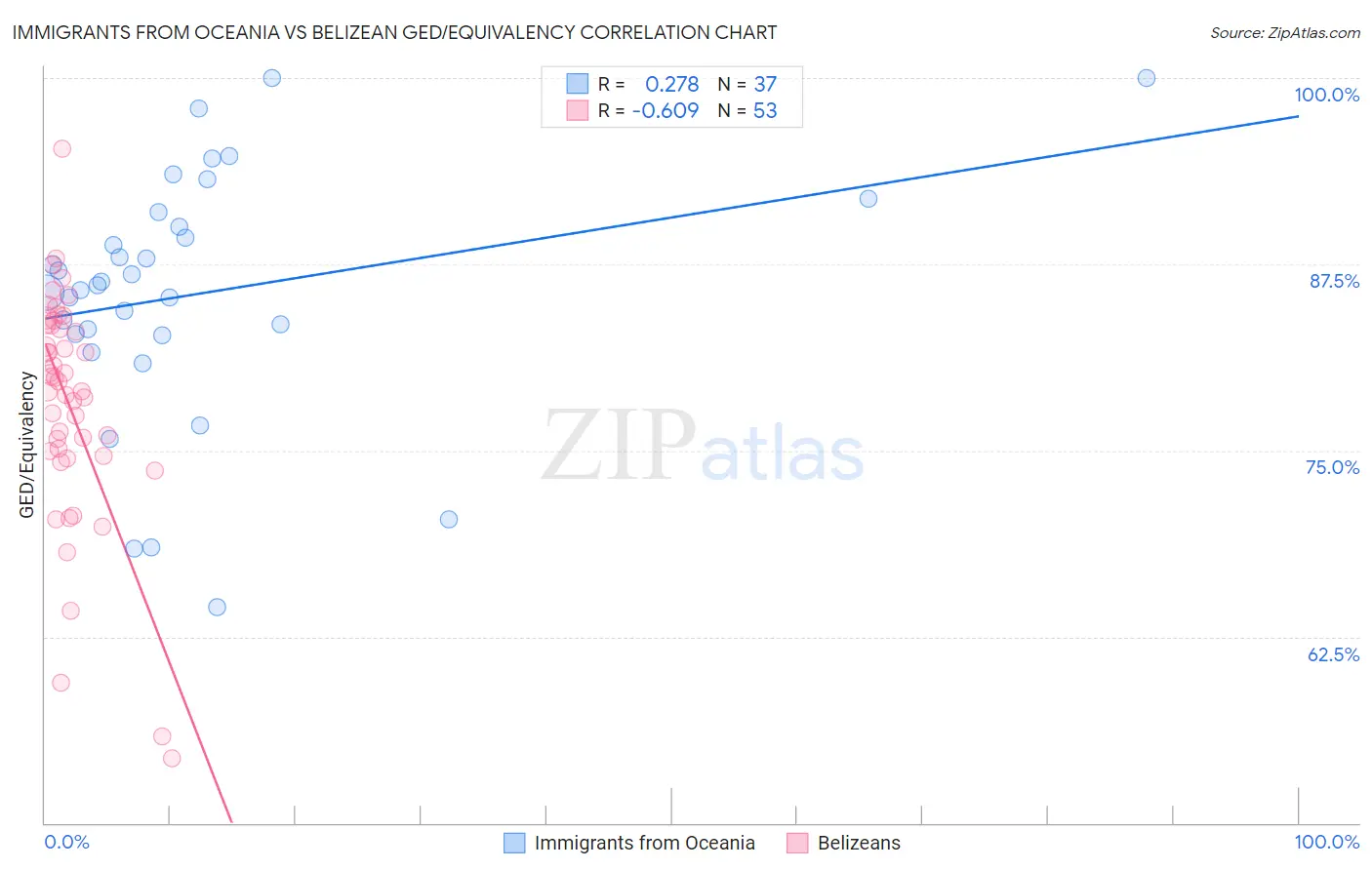 Immigrants from Oceania vs Belizean GED/Equivalency