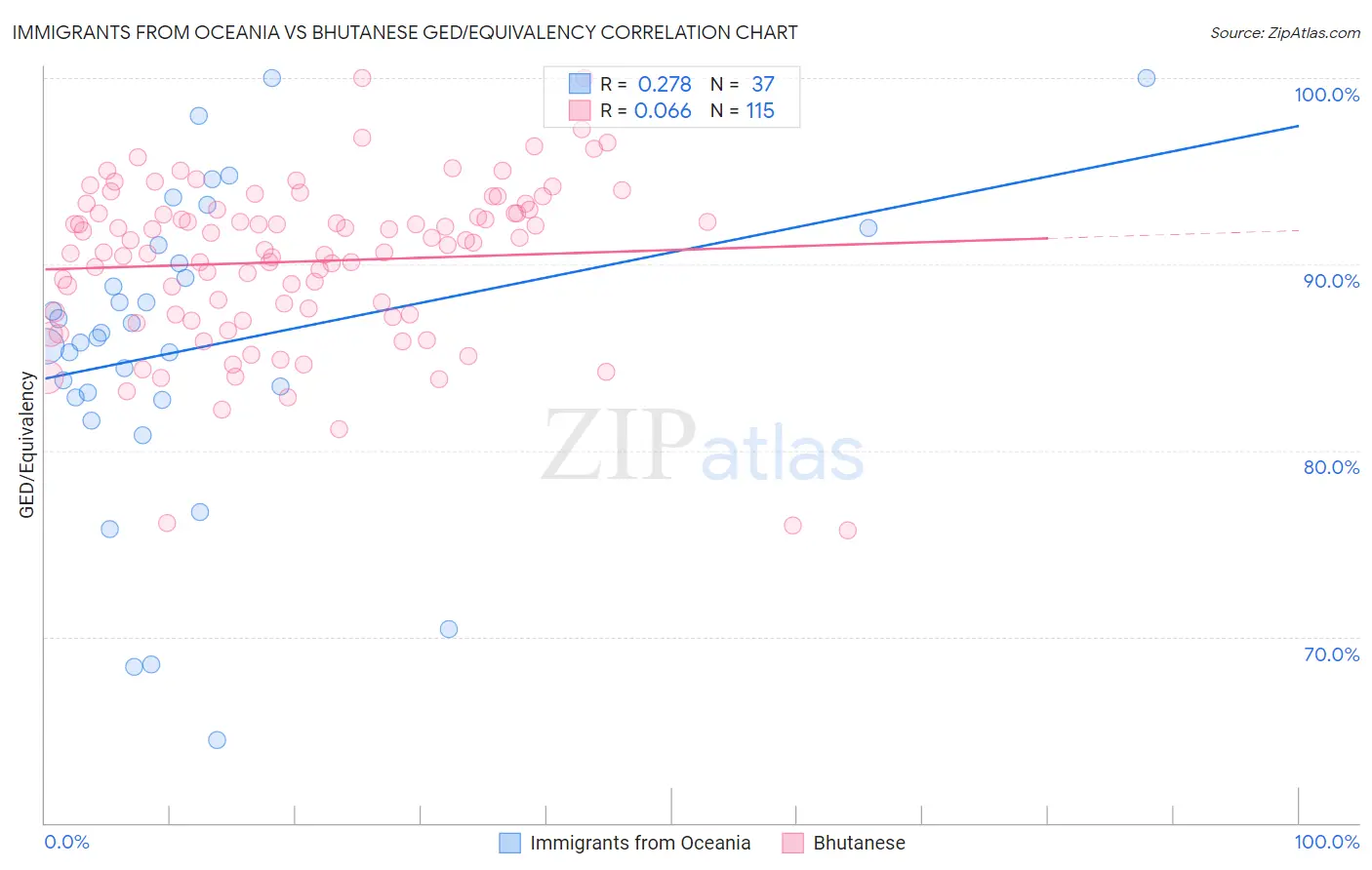 Immigrants from Oceania vs Bhutanese GED/Equivalency