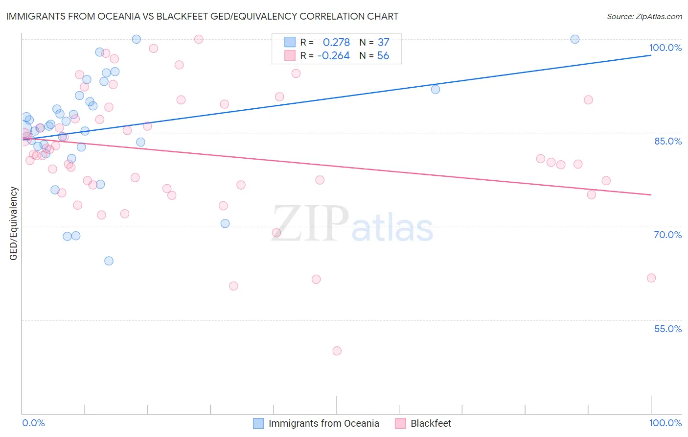Immigrants from Oceania vs Blackfeet GED/Equivalency