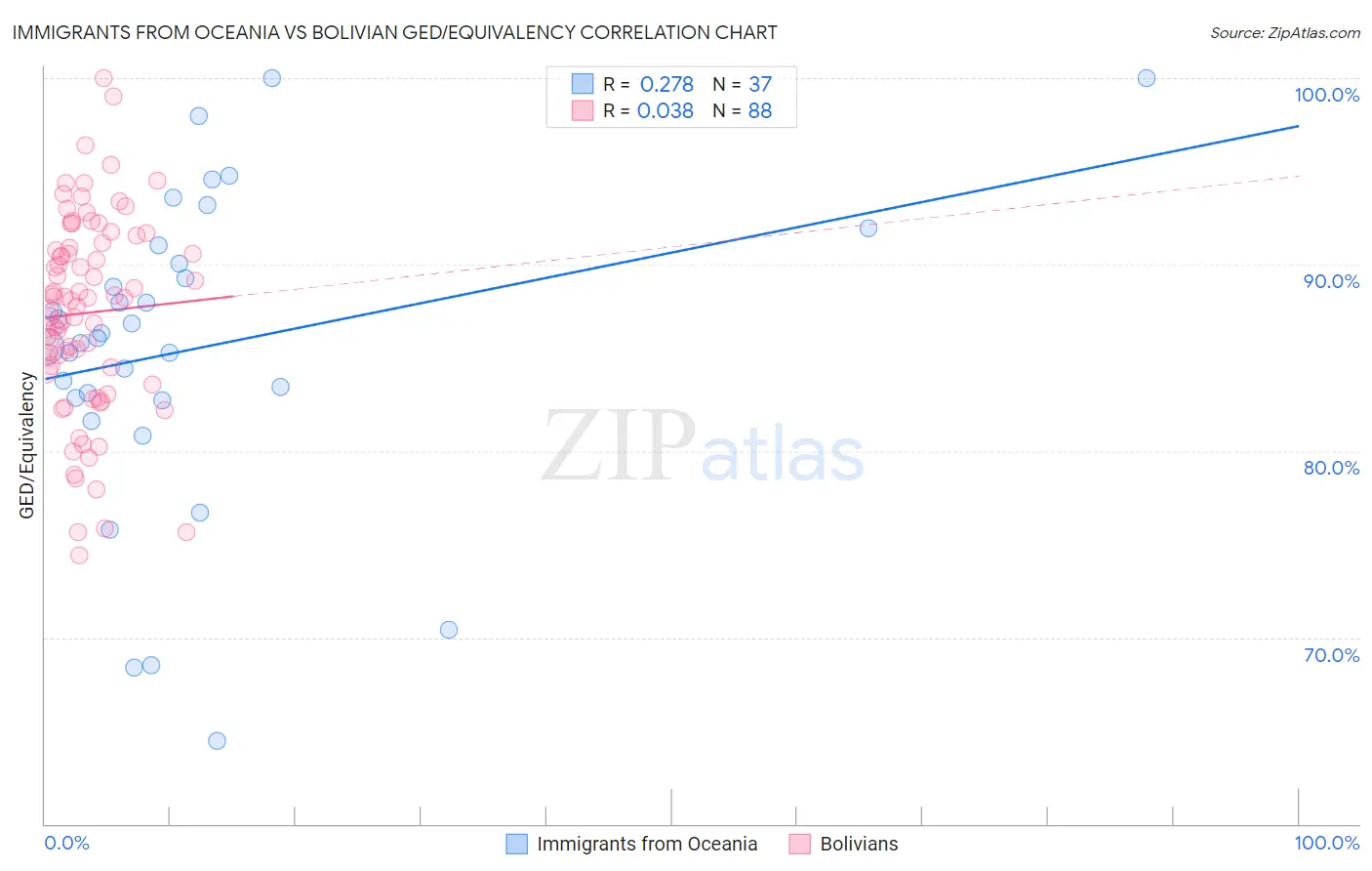 Immigrants from Oceania vs Bolivian GED/Equivalency