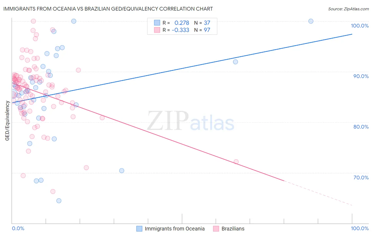 Immigrants from Oceania vs Brazilian GED/Equivalency