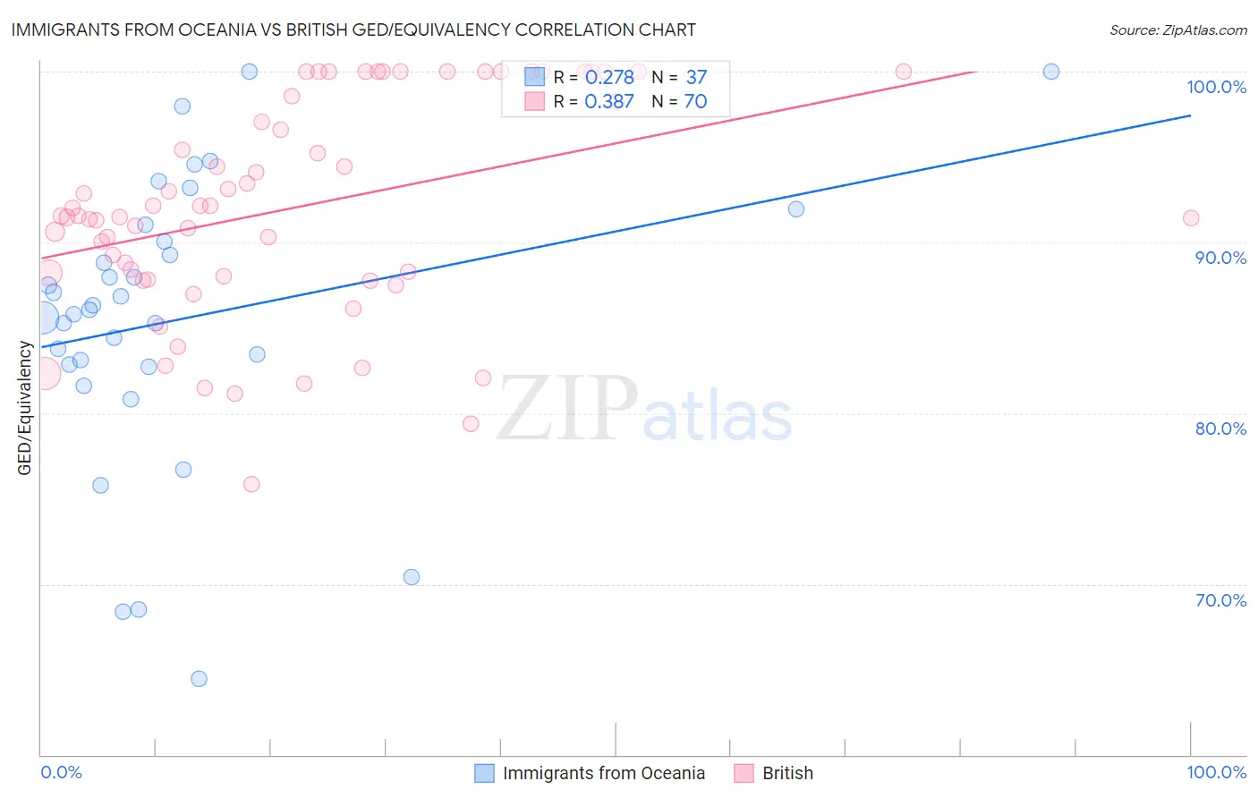 Immigrants from Oceania vs British GED/Equivalency