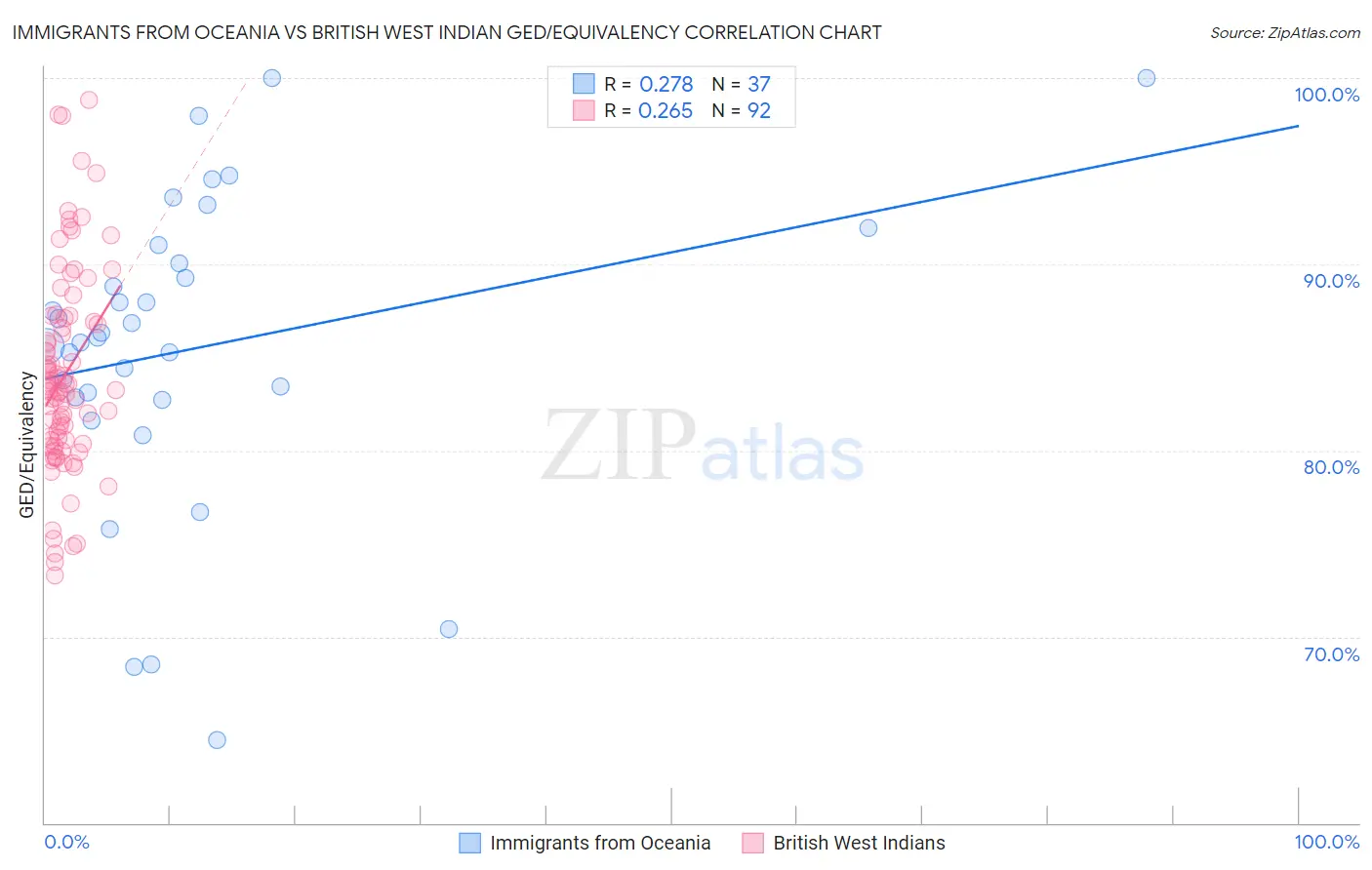 Immigrants from Oceania vs British West Indian GED/Equivalency