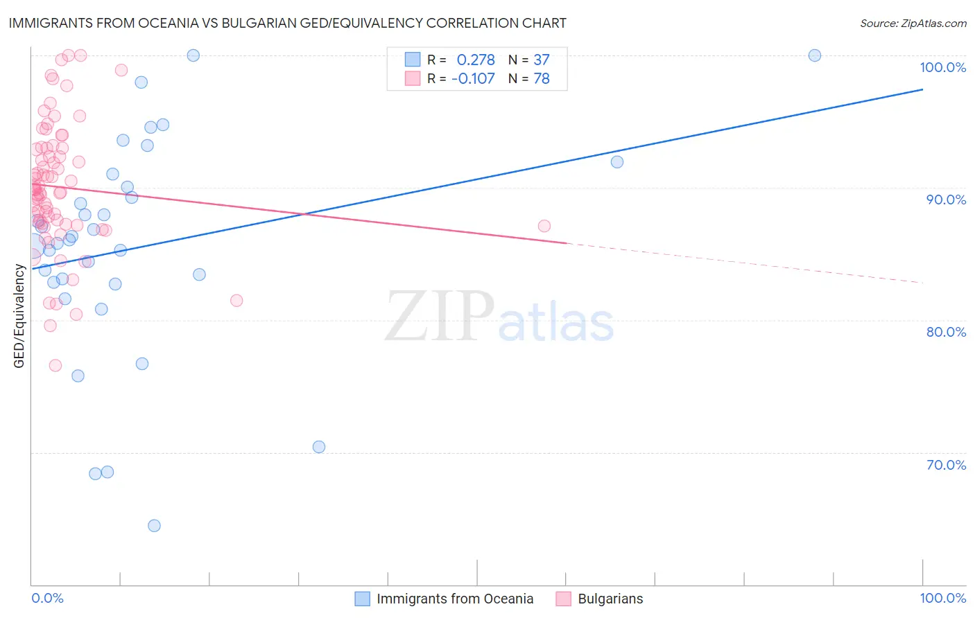 Immigrants from Oceania vs Bulgarian GED/Equivalency