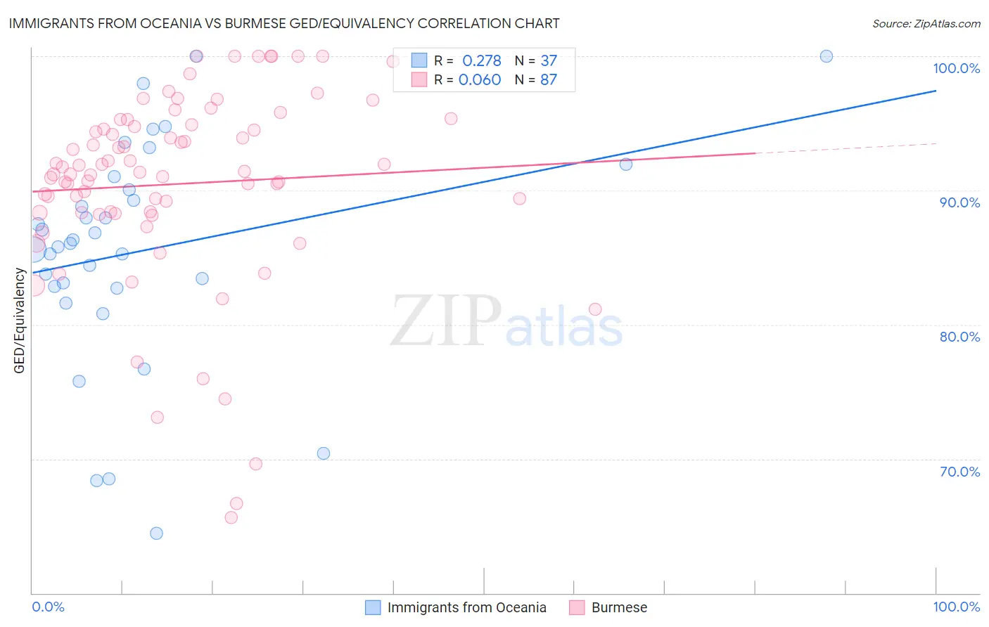 Immigrants from Oceania vs Burmese GED/Equivalency