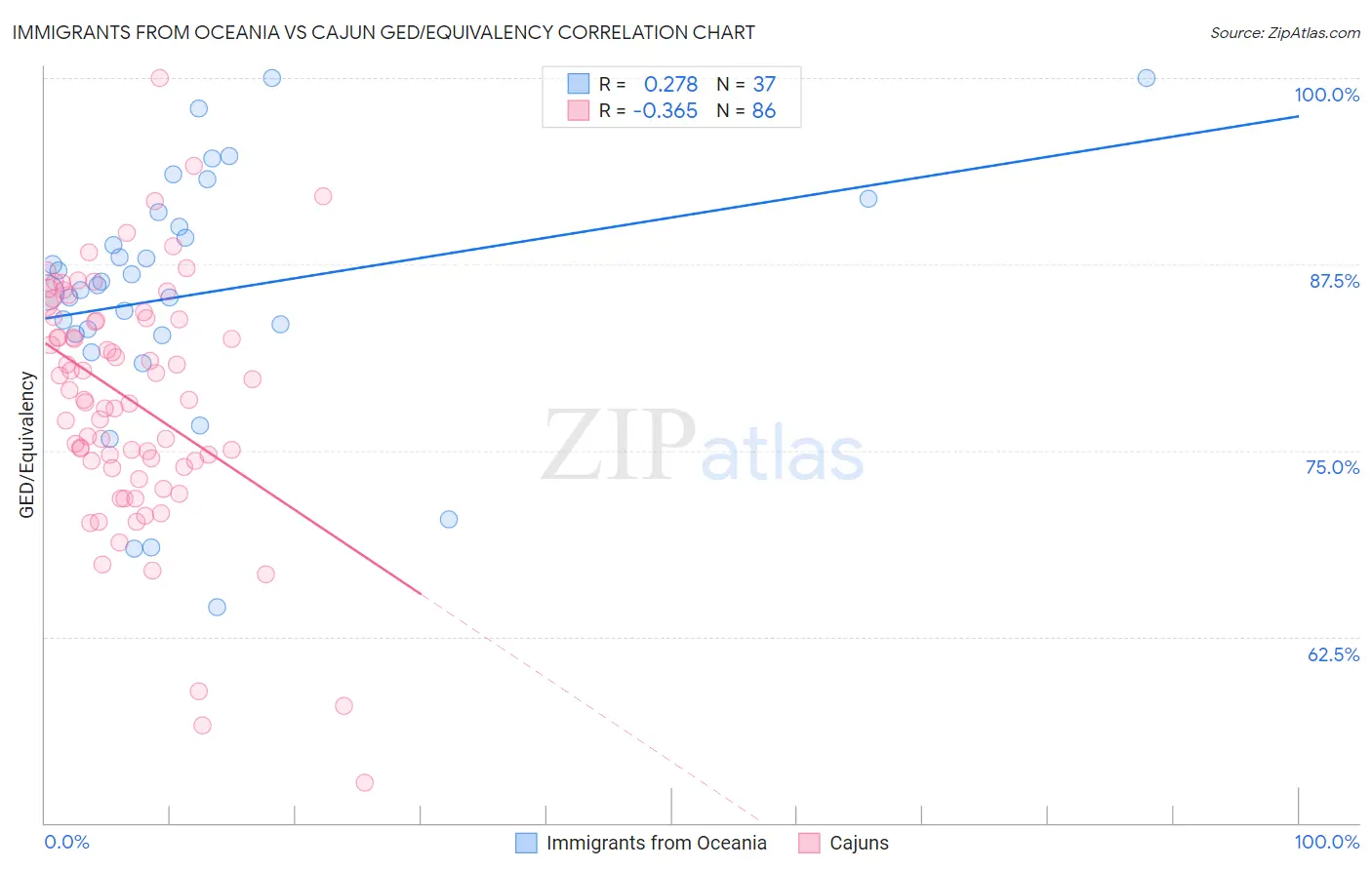 Immigrants from Oceania vs Cajun GED/Equivalency