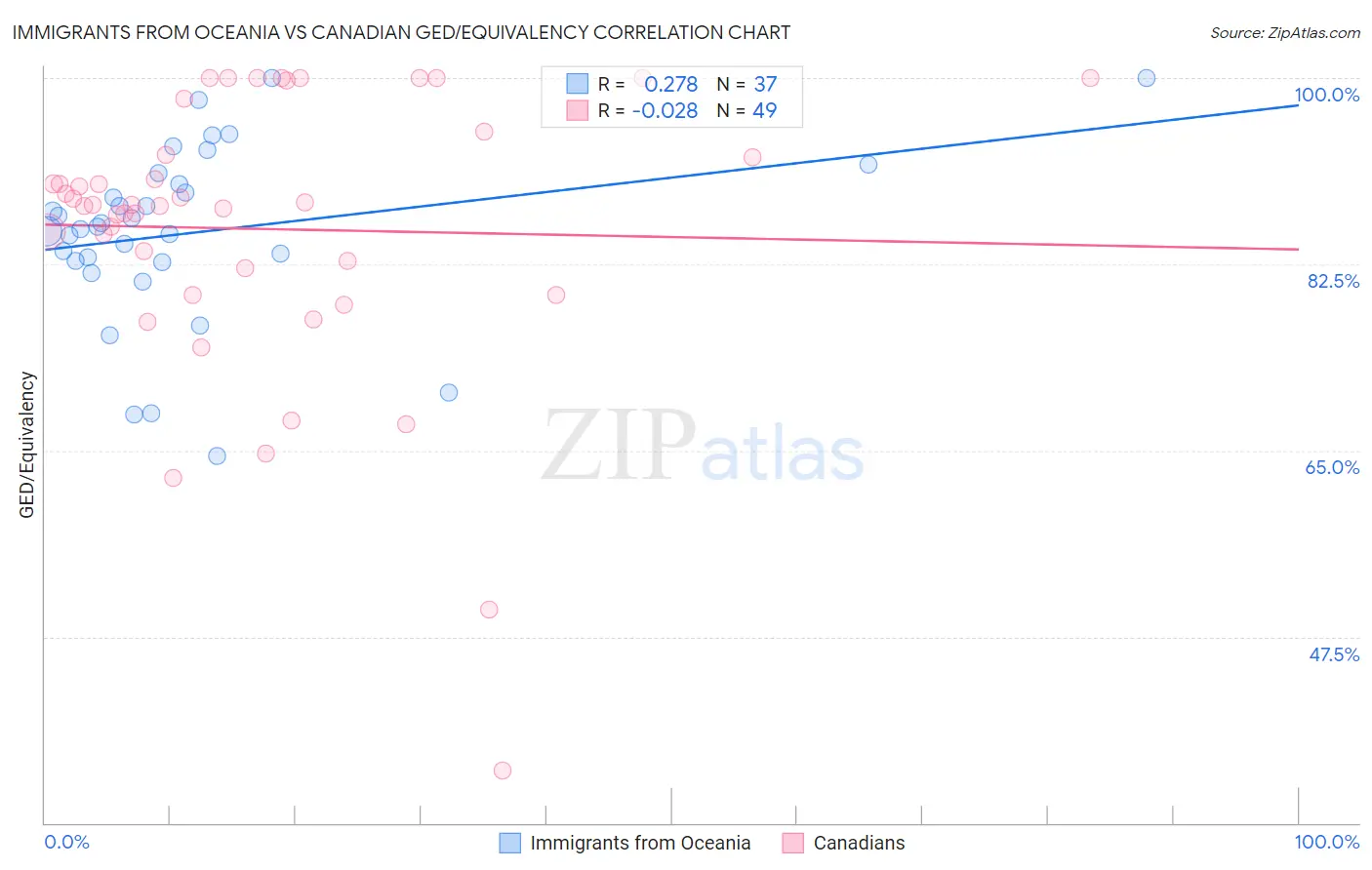 Immigrants from Oceania vs Canadian GED/Equivalency
