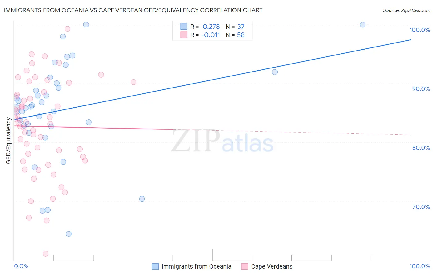 Immigrants from Oceania vs Cape Verdean GED/Equivalency