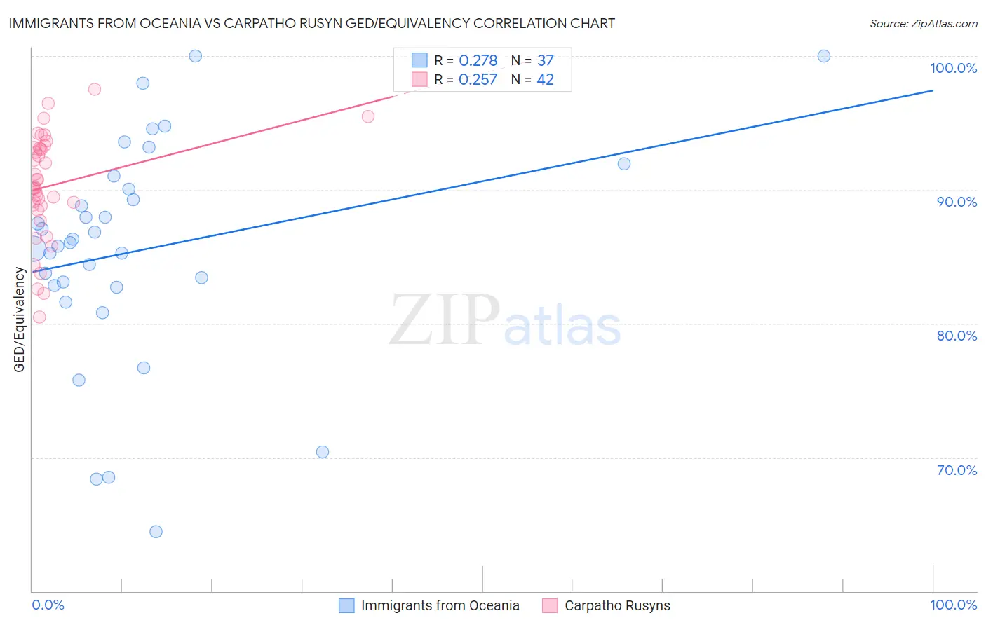 Immigrants from Oceania vs Carpatho Rusyn GED/Equivalency