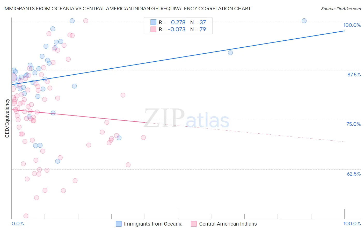 Immigrants from Oceania vs Central American Indian GED/Equivalency
