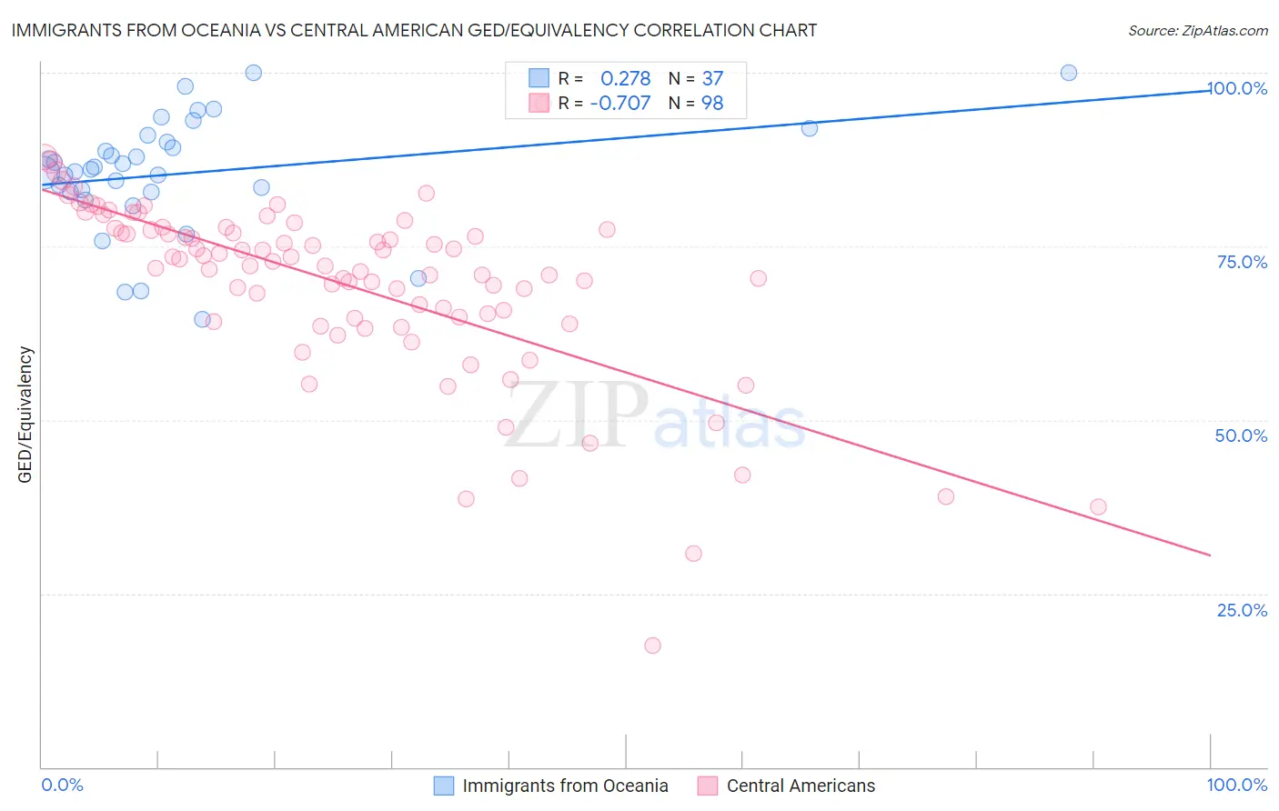 Immigrants from Oceania vs Central American GED/Equivalency