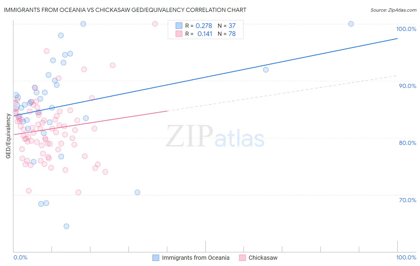 Immigrants from Oceania vs Chickasaw GED/Equivalency