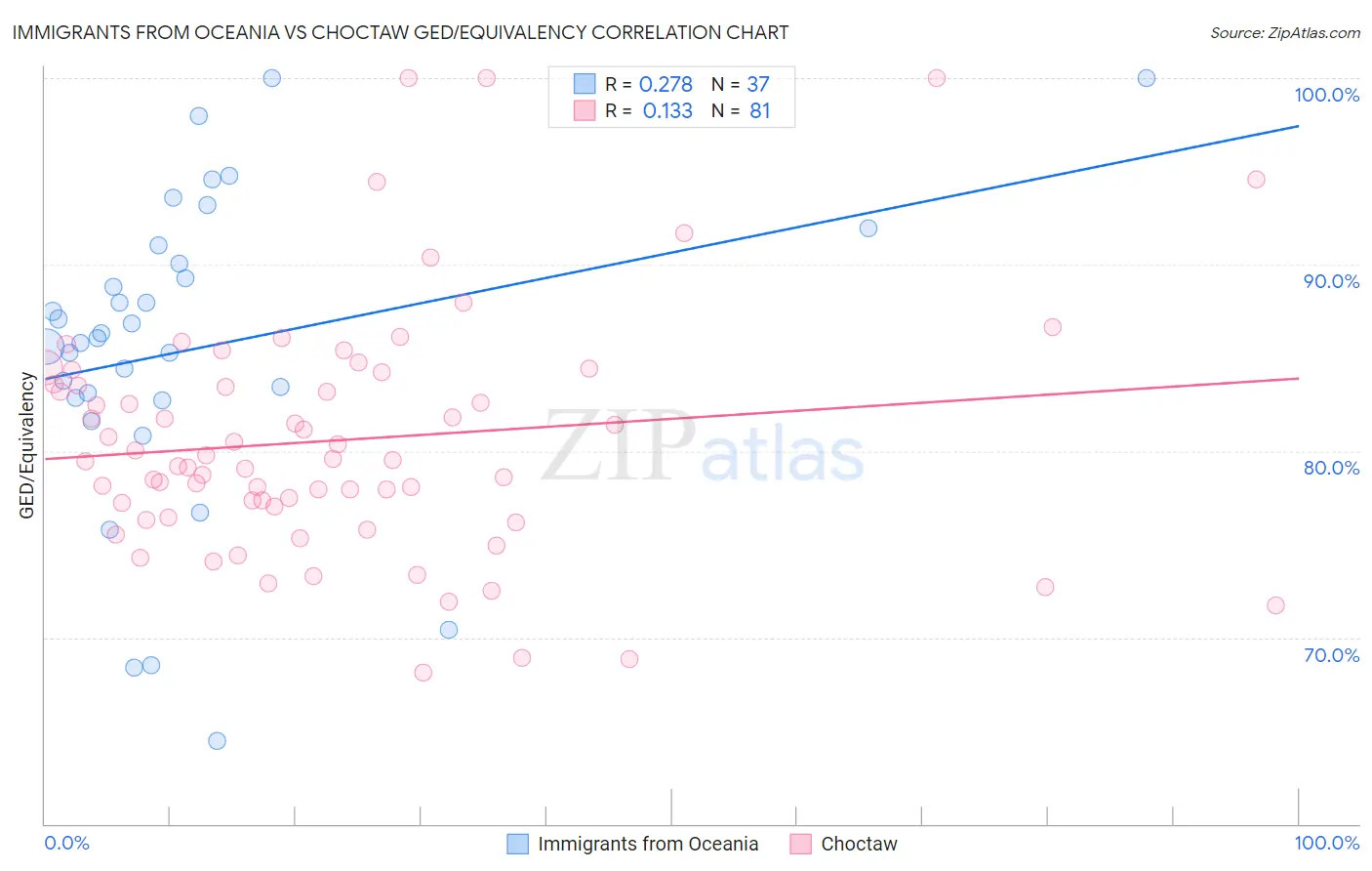 Immigrants from Oceania vs Choctaw GED/Equivalency