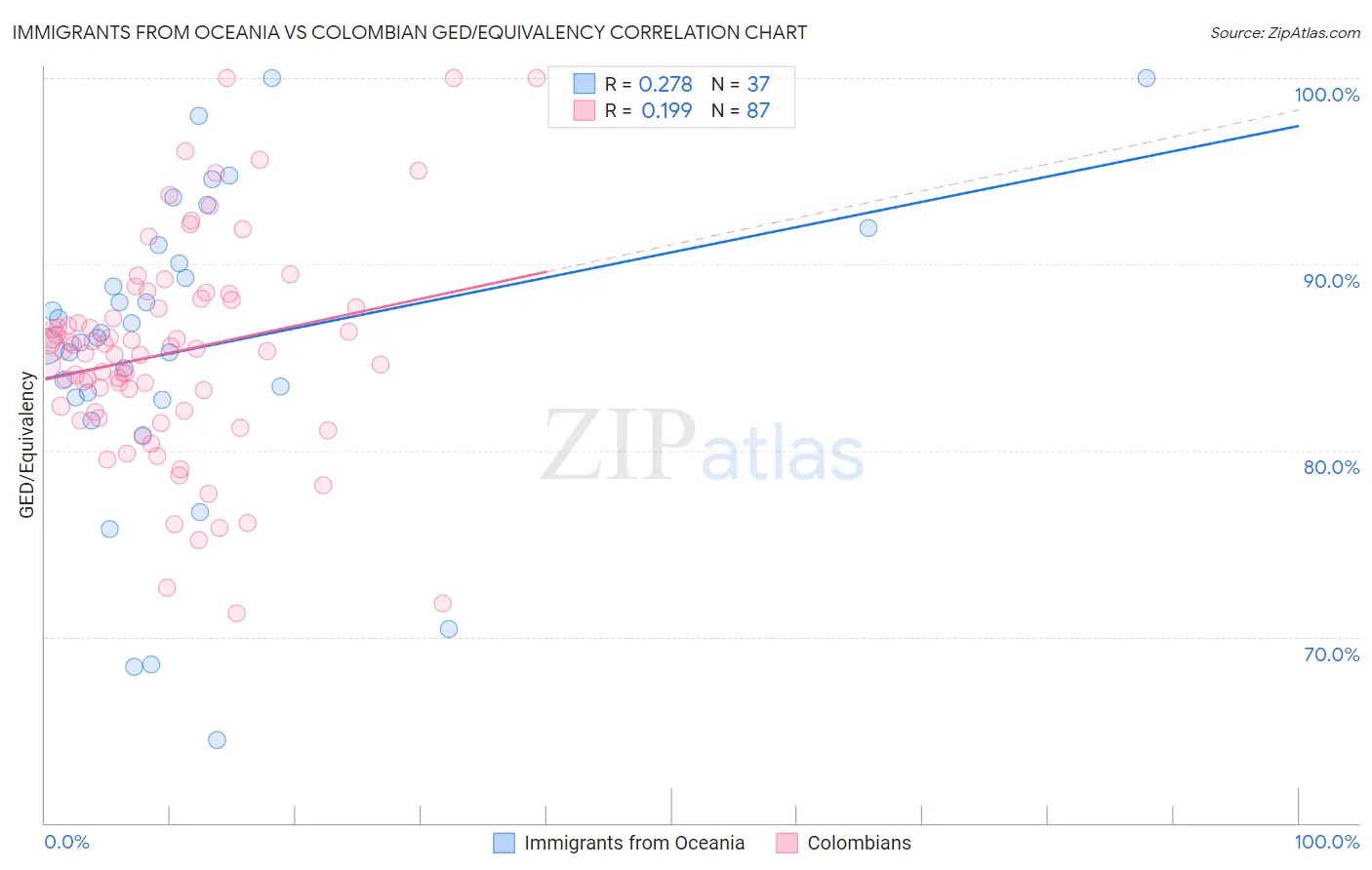 Immigrants from Oceania vs Colombian GED/Equivalency